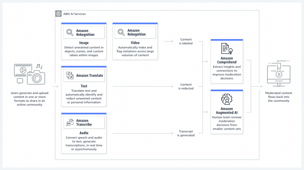 AWS AI services deliver critical capabilities to streamline content moderation workflows across media types. It offers ready-to-use moderation APIs and enables multi-modal capabilities, such as image, video, and text moderation.