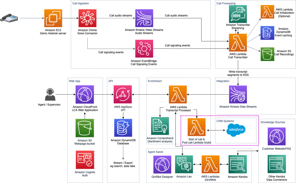 Start of call and Post call (summary) Lambda Hooks that integrate with Salesforce to look-up and update Case records respectively