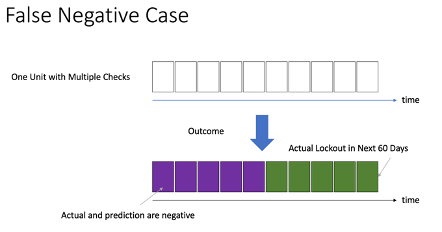 False Negative