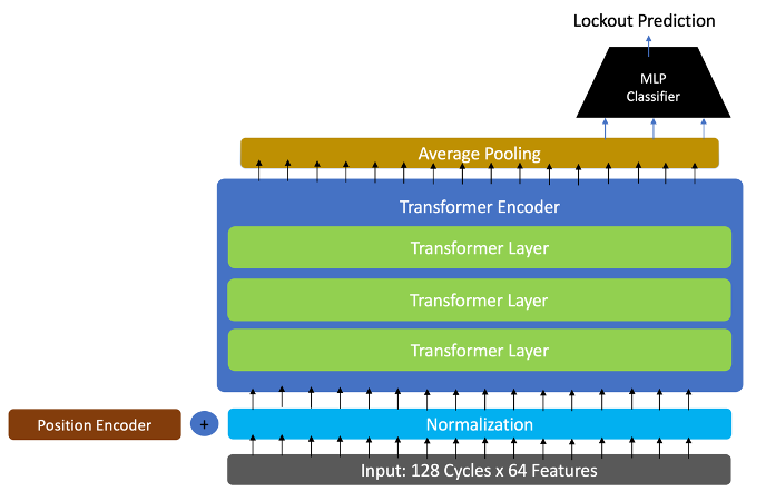 Transformer Architecture