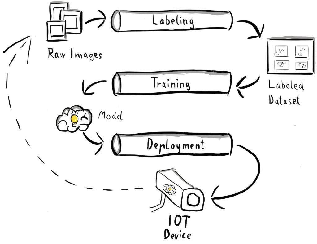 MLOps pipeline scribble