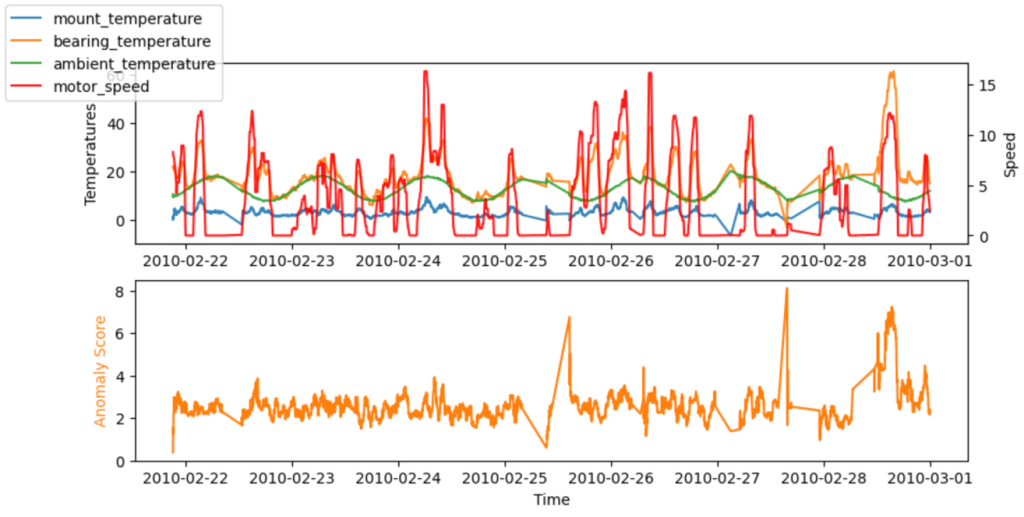 Two graphs for timeseries. The top shows the timeseries for motor temperatures and motor speeds. The lower graph shows the anomaly score over time with three peaks that indicate anomalies..