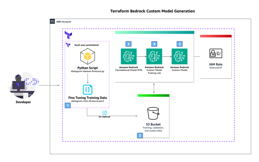 Diagram depicting Amazon Bedrock Custom Model creation process using Terraform.