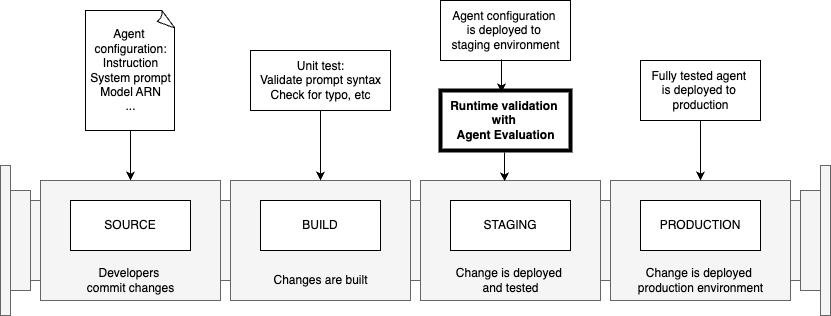 Conversational AI agent CICD pipeline