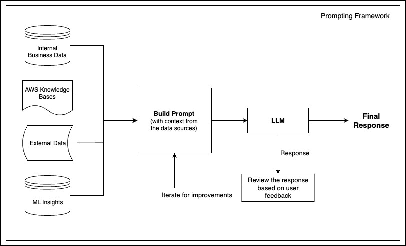 prompting framework diagram