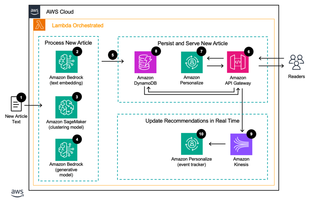 Provide a personalized experience for news readers using Amazon Personalize and Amazon Titan Text Embeddings on Amazon Bedrock