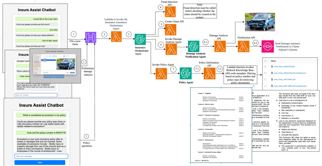 End to end architecture of insurance claims workflow