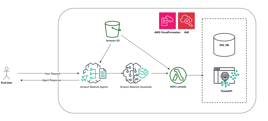 This figure shows a high-level architecture of this blog in its finished state.The user request is captured by Agents for Amazon Bedrock to generate a plan and then it calls lambda to execute the API which can call any database, aws service like email or other applications. These agents are associated with Guardrails for Amazon Bedrock to provide improved adversarial robustness.