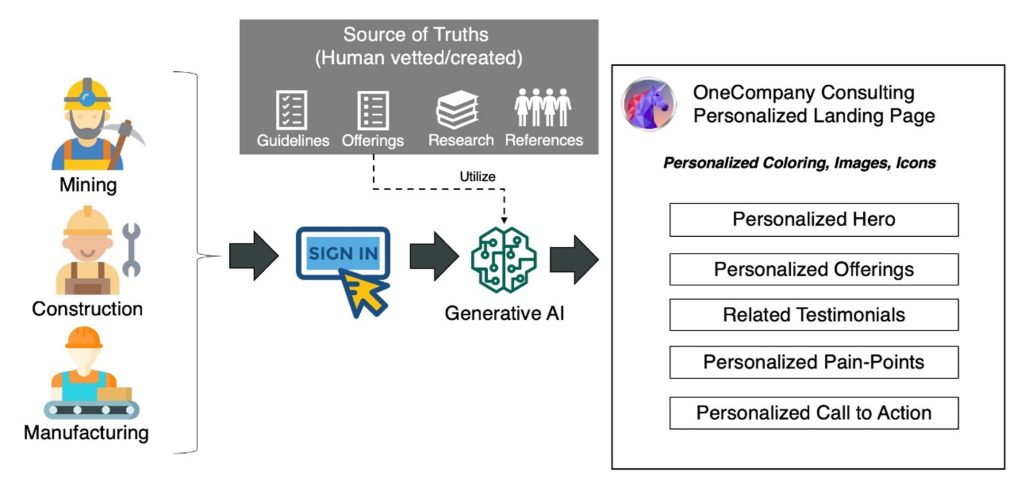 Reinvent personalization with generative AI on Amazon Bedrock using task decomposition for agentic workflows