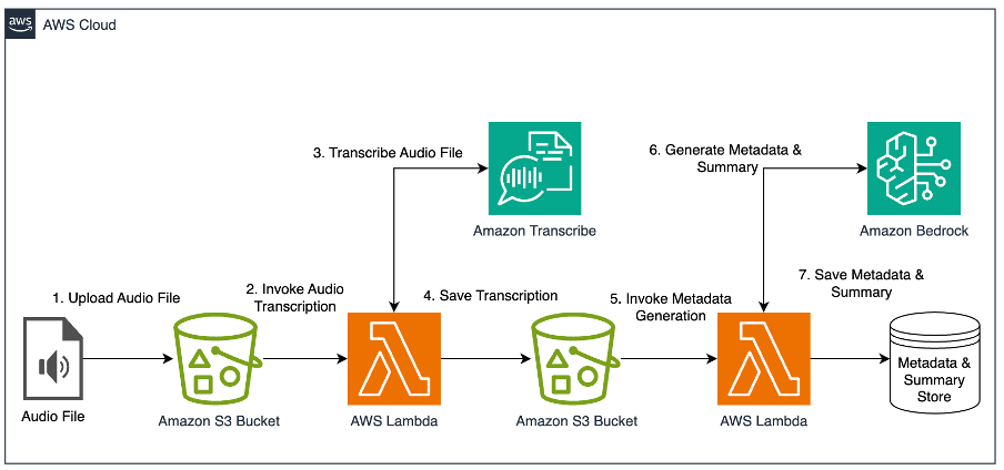 Architecture for end to end media transcribe and AI generated meta data