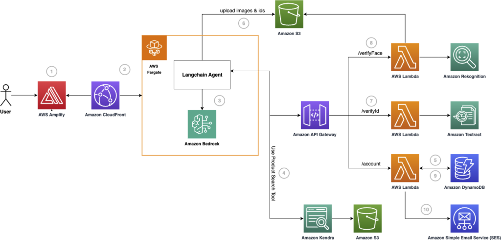 Architecture diagram