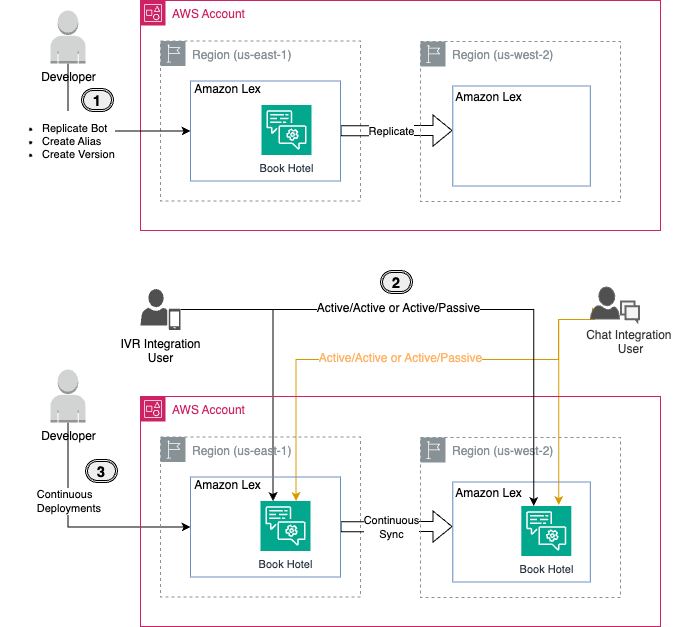 Solution overview