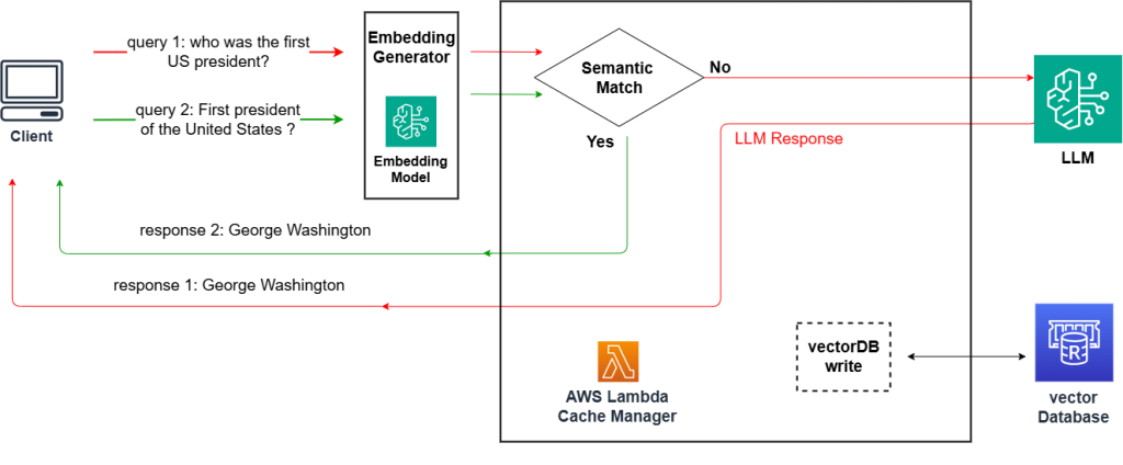 Illustration of Semantic Cache