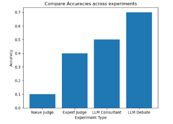 bar graph, x = Experiment Type, y = Accuracy. Values are Naive Judge = 0.1, Expert Judge=0.4, LLM Consultancy=0.5, LLM Debate=0.7