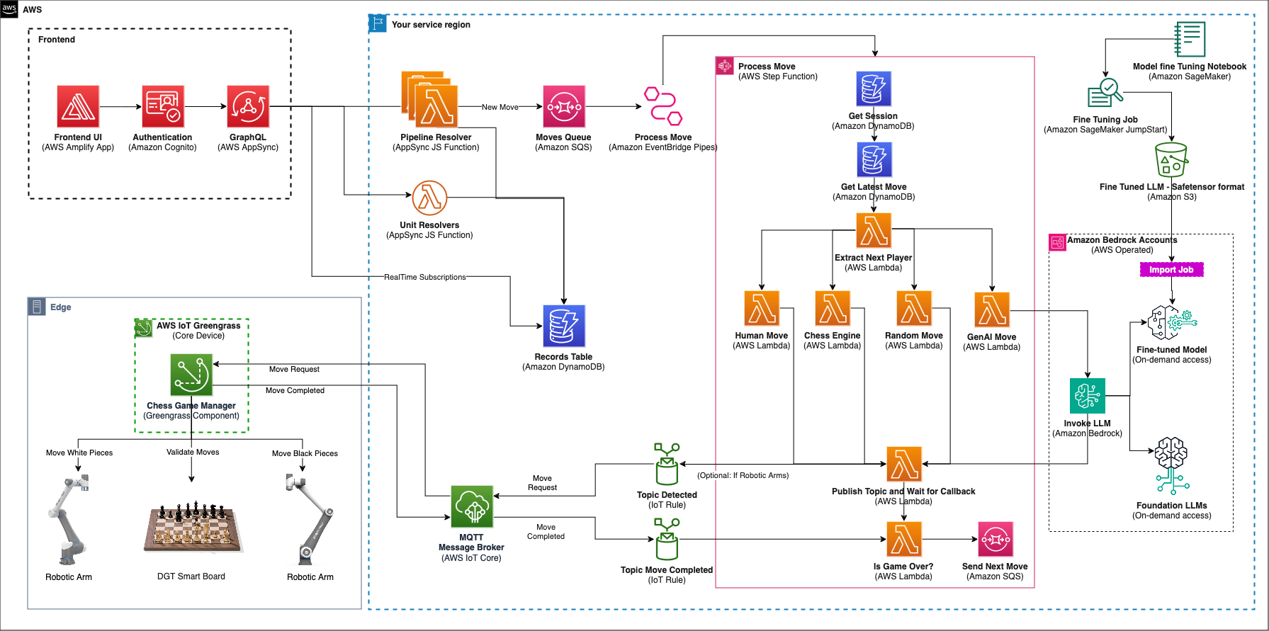 Connected Edge Intelligence Chess with Amazon Bedrock - Architecture