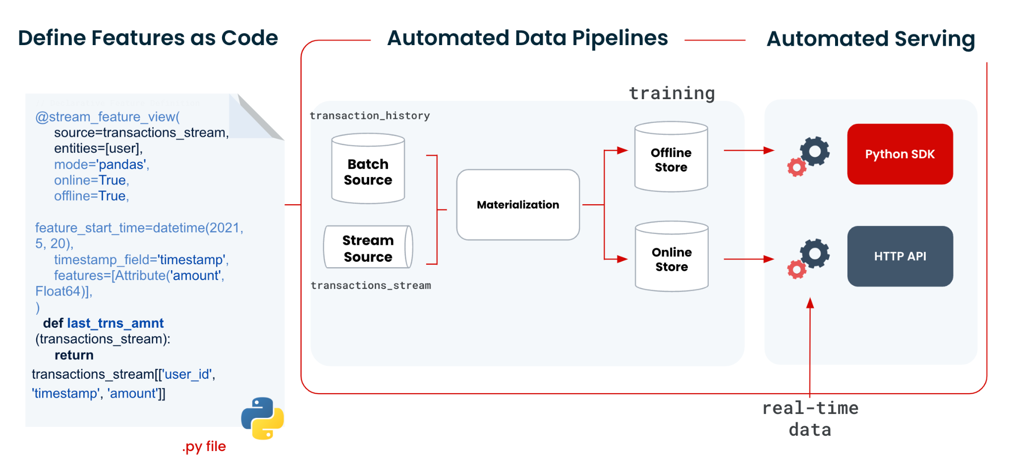 Figure 3: Depicting Tecton’s Declarative framework to do feature engineering and serving