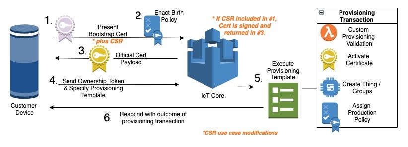 This image showcases the Provisioning by Claim workflow described in this blog post.