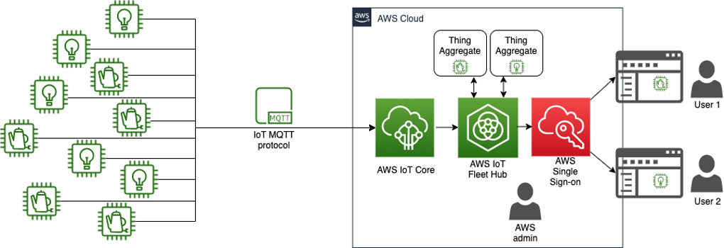 This image shows the general solution architecture for setting up AWS IoT Device Management Fleet Hub