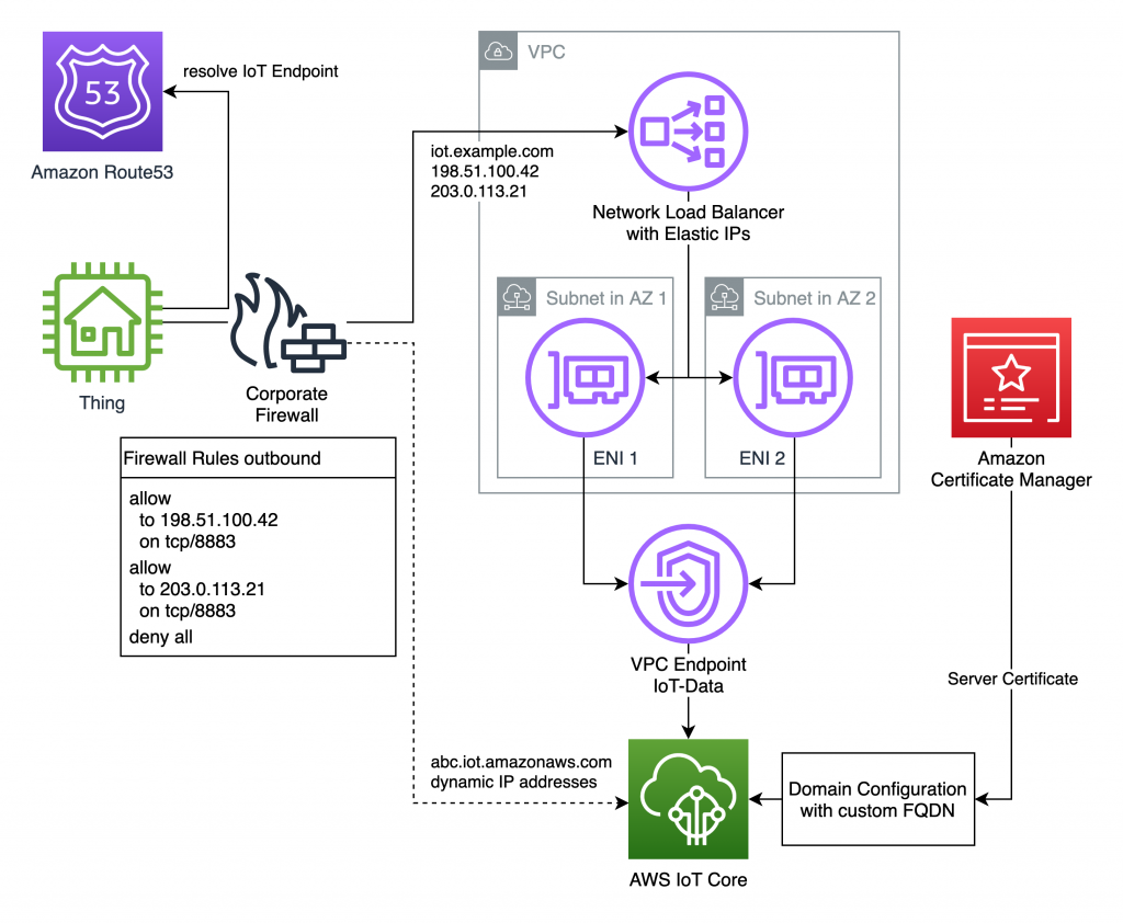 Architecture for Static IP Addresses for IoT Core Endpoint