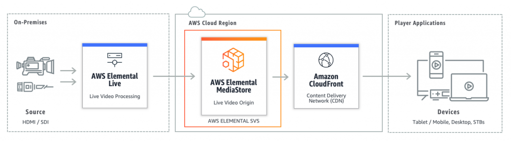 Ultra-low latency workflow using 