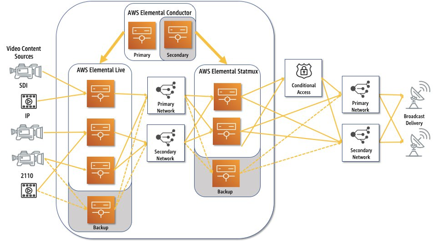 Figure 2: AWS Elemental redundancy architecture