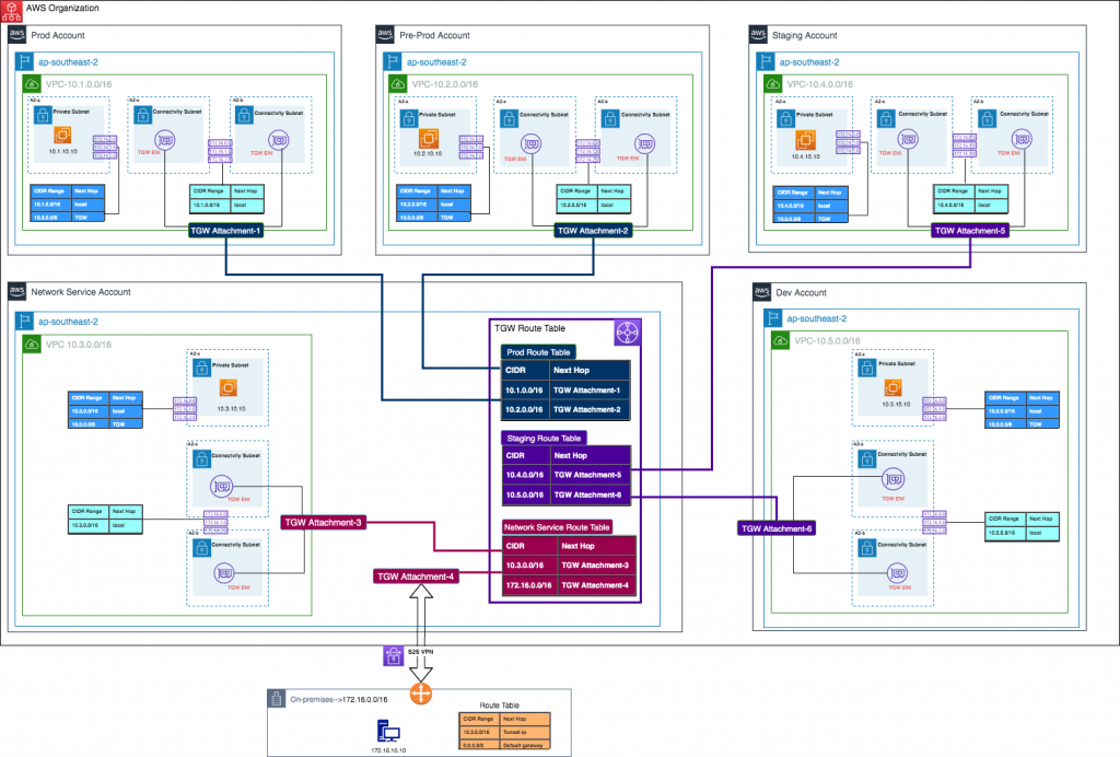 How different AWS accounts are connected via AWS Transit Gateway