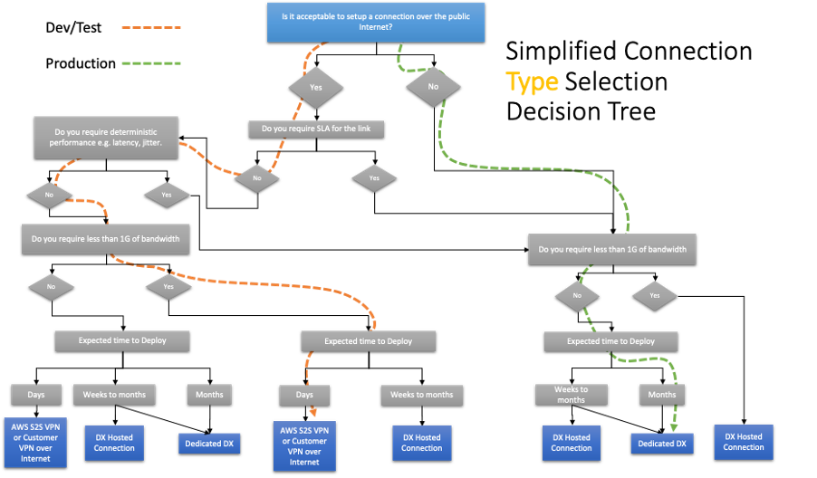 Decision tree applied to Example Corp. Automotive use case