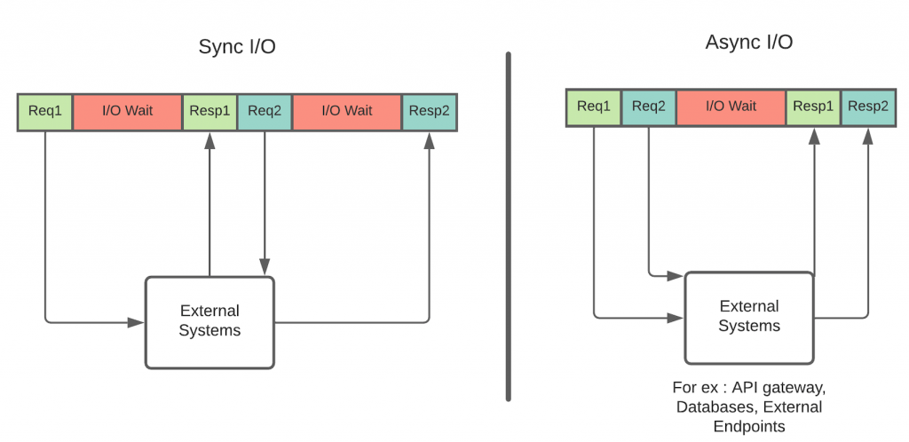 Flink Asynchronous I/O Operator