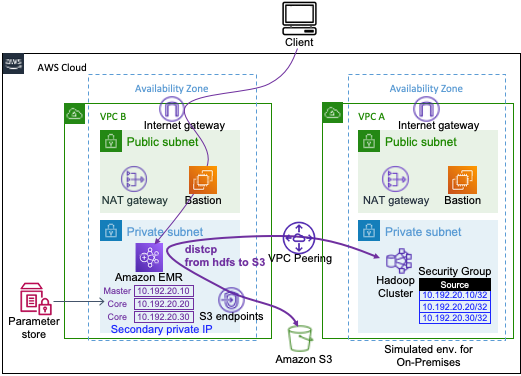 EMR solution diagram