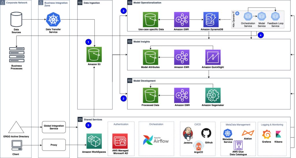 Figure 2: AI Factory high-level architecture