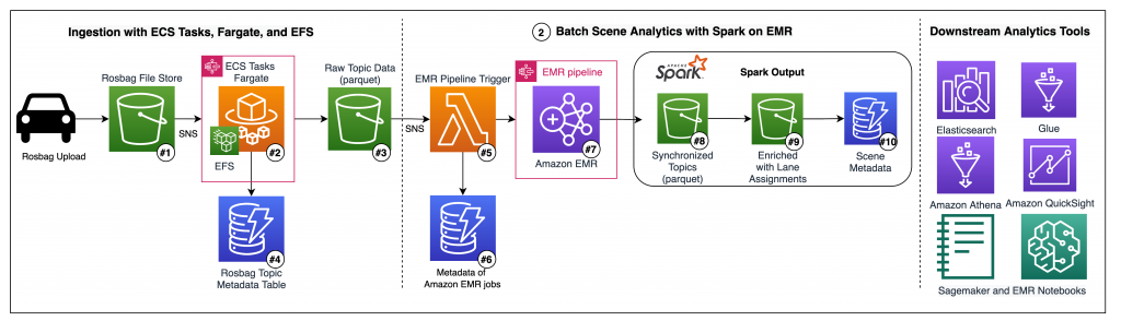 reference architecture - build automated scene detection pipeline - Autonomous Driving