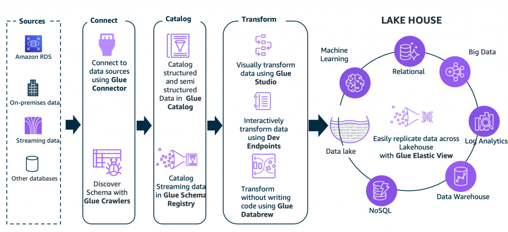 Figure 2. Building Lake House architectures with AWS Glue