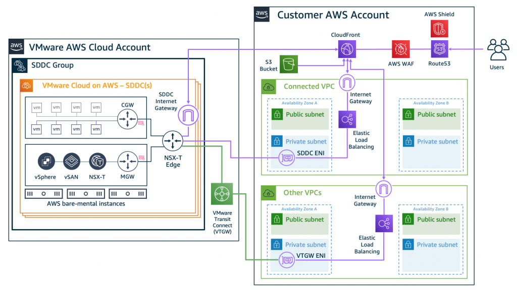 Figure 5. Connectivity examples for AWS networking and content delivery services