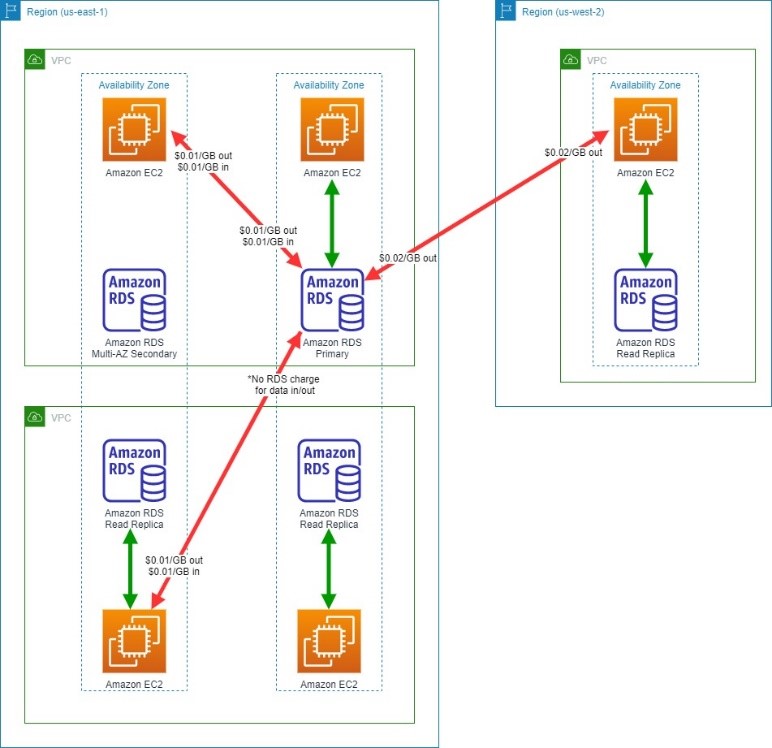 Amazon RDS data transfer