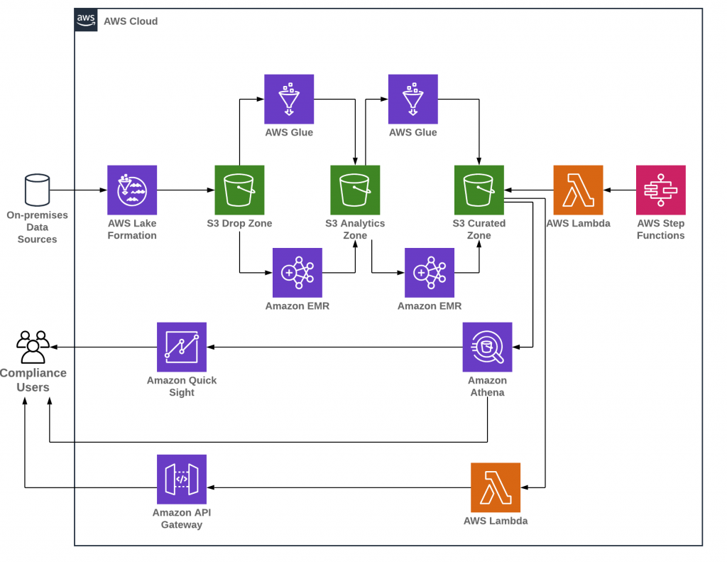 Figure 1. Audit Surveillance data lake architecture diagram