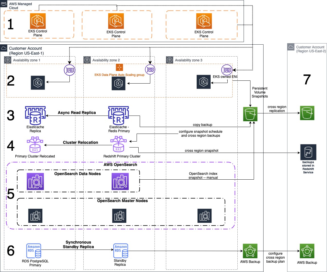 Single Region/multi-AZ with secondary Region for backups