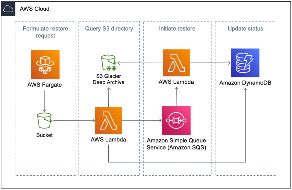 Solution architecture for S3 Glacier object restore