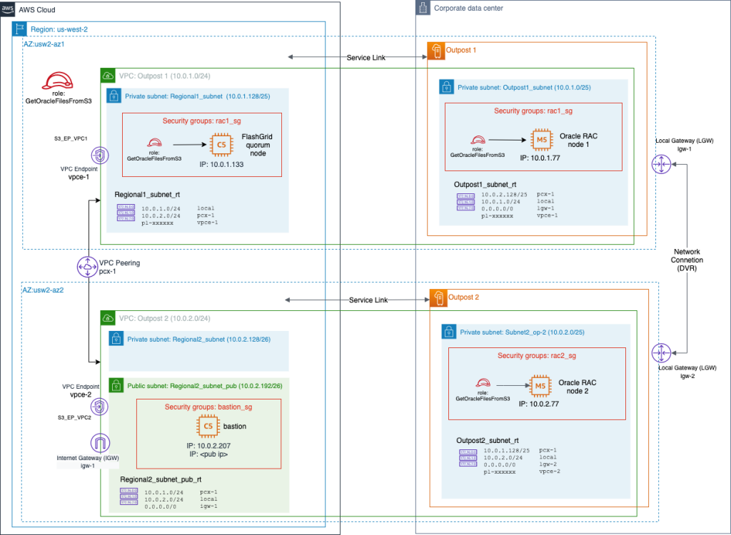 Architecture for a deployment across two logical AWS Outposts