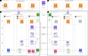 Warm standby with managed services