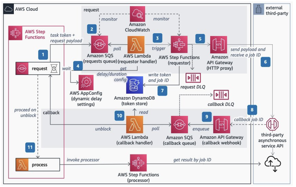 Invoking Asynchronous External APIs architecture