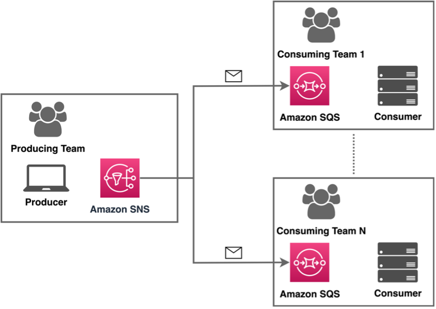 Topic fanout pattern based on Amazon SQS and Amazon SNS