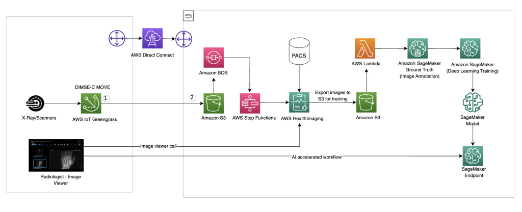 X-ray images are sent to AWS HealthImaging and an Amazon SageMaker endpoint extracts insights.