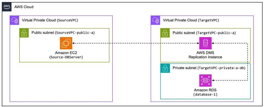 As part of this lab, you will perform a database migration with AWS DMS