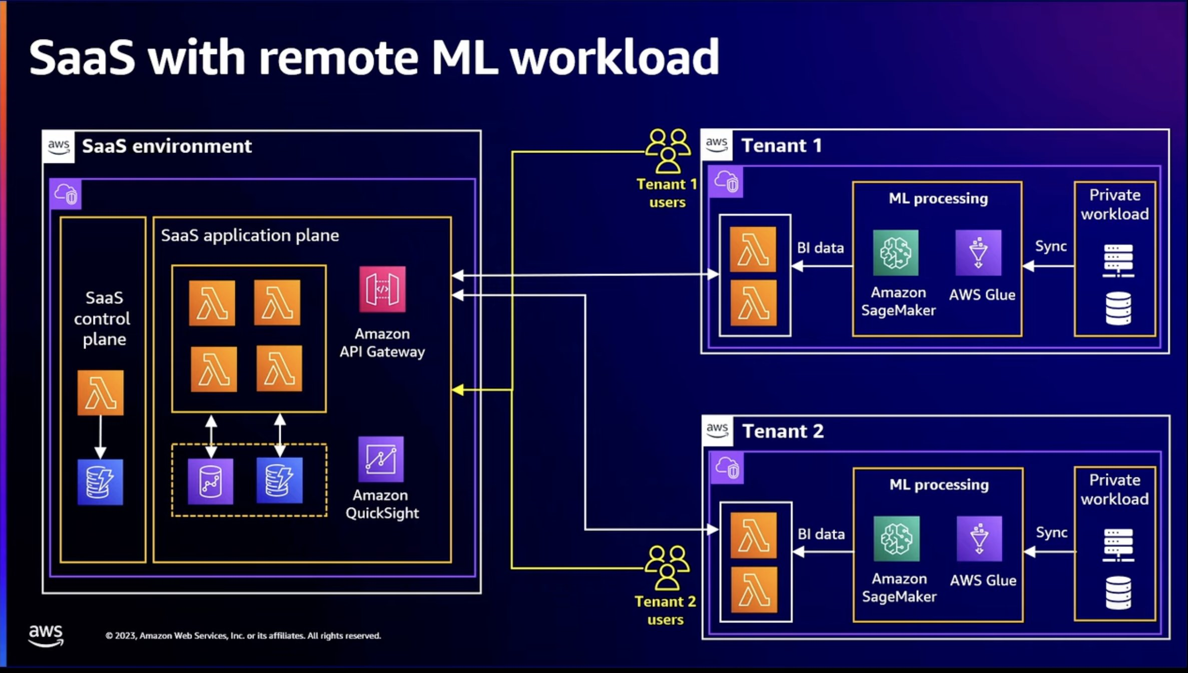 In this architectural pattern, tenants are demanding to have the ML workload in their environment. So, the SaaS provider only manages the SaaS Control plane where tenants deploy the application plane in their environment, including the ML workload and the necessary components around it.