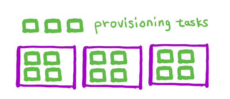 Figure 2. The existing instances (N = 3) have no more room for the three provisioning tasks. In this case more instances are needed to run the provisioning tasks, so M > 3; more work is needed to determine a desirable value for M.