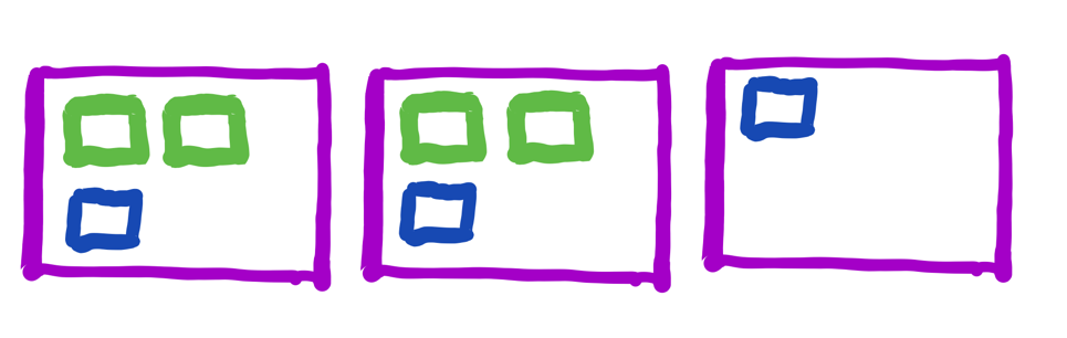 Figure 3. The green boxes represent non-daemon tasks, and the blue boxes represent daemon tasks. The existing instances are not all running non-daemon tasks. The third instance can be terminated without disrupting any non-daemon tasks, so M = 2.