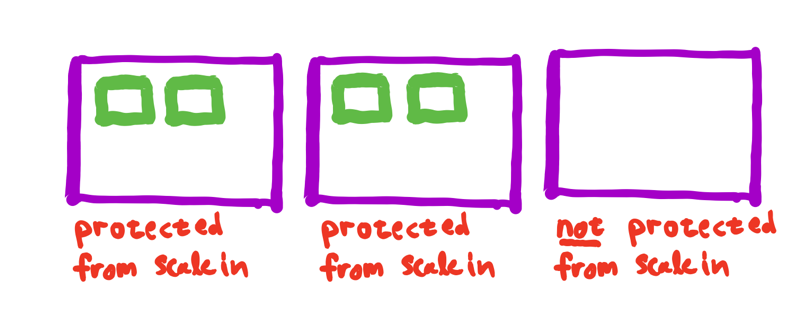 Figure 5. With managed termination protection, ECS will prevent instances running non-daemon tasks from terminating due to ASG scaling in. This reduces the disruption of running tasks (design goal #2).