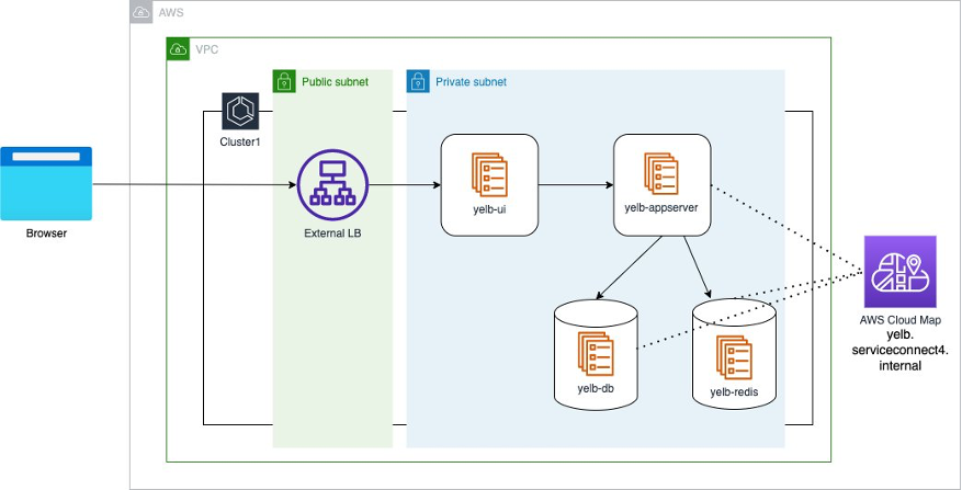 Architectural diagram after migration to AWS ECS Service Connect