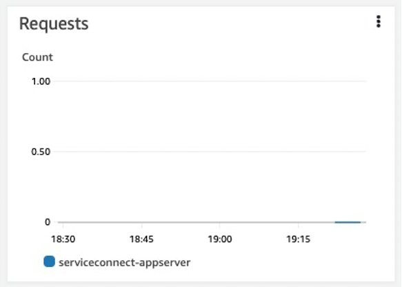 Example of monitoring requests in AWS EC2 Load Balancer console page after migration to AWS ECS Service Connect