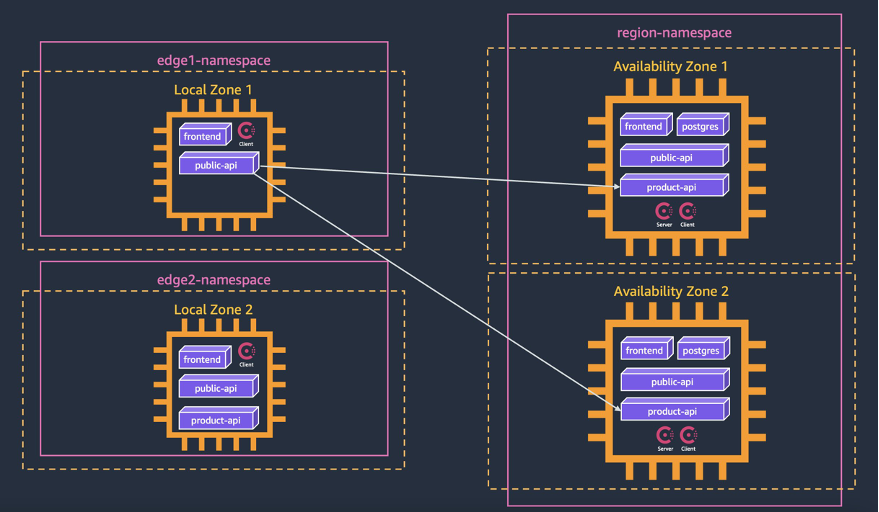 : ServiceResolver example for product-api service in Parent Region